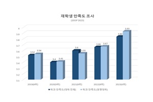 2023학년도 재학생 만족도 상승